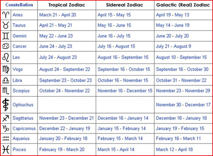 Zodiac Signs Changed Chart